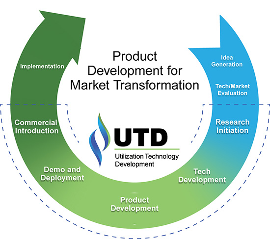 UTD-Product-Development-and-Commercialization-Process_550px